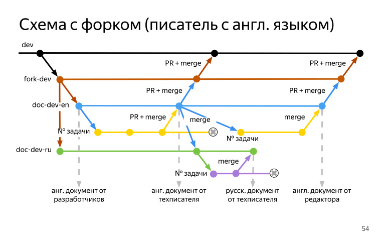 Новый взгляд на документирование API и SDK в Яндексе. Лекция на Гипербатоне - 20